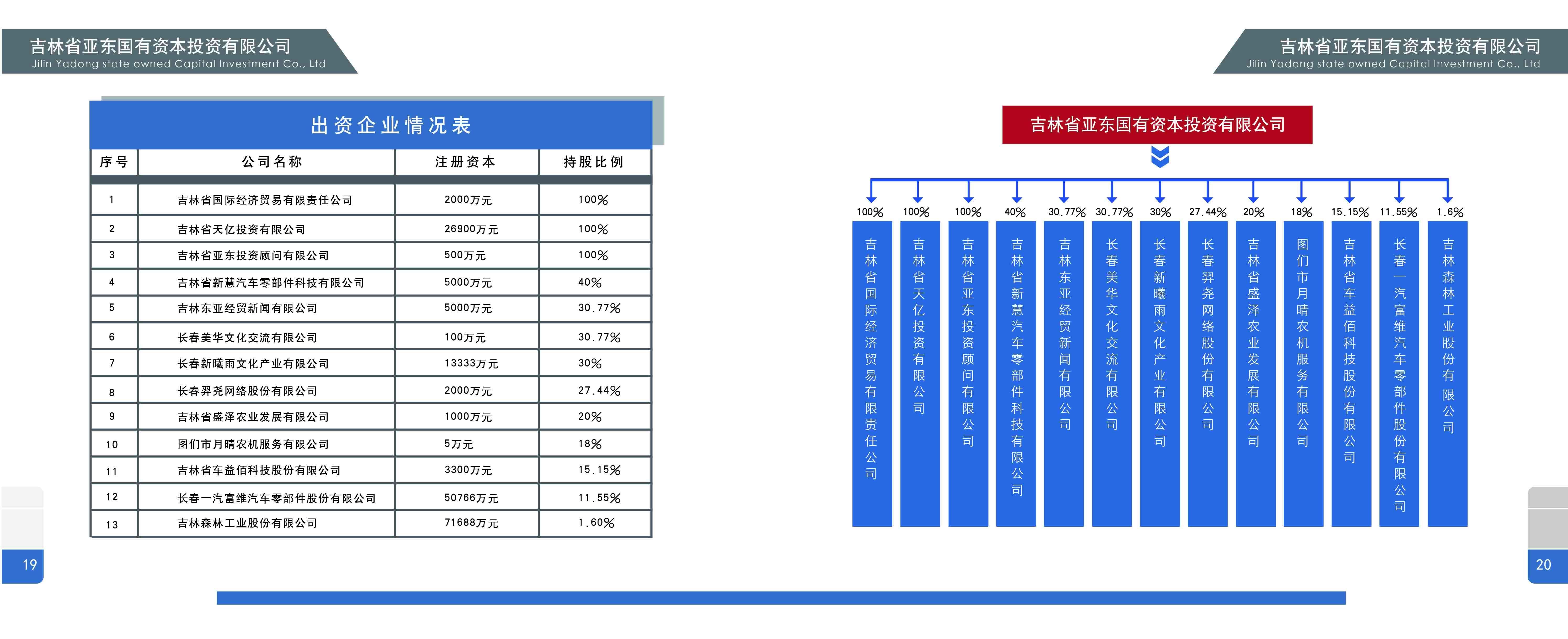 吉林省国有资源运营集团有限责任公司